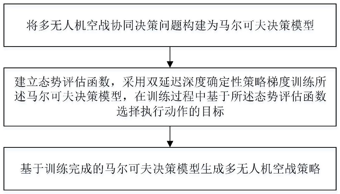 基于TD3的多无人机空战策略生成方法