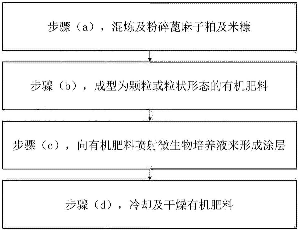 有机肥料及其制备方法与流程