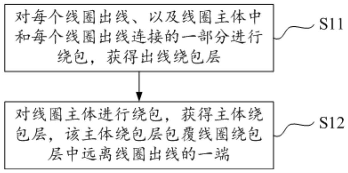 线圈绕包层的绕包方法和线圈与流程