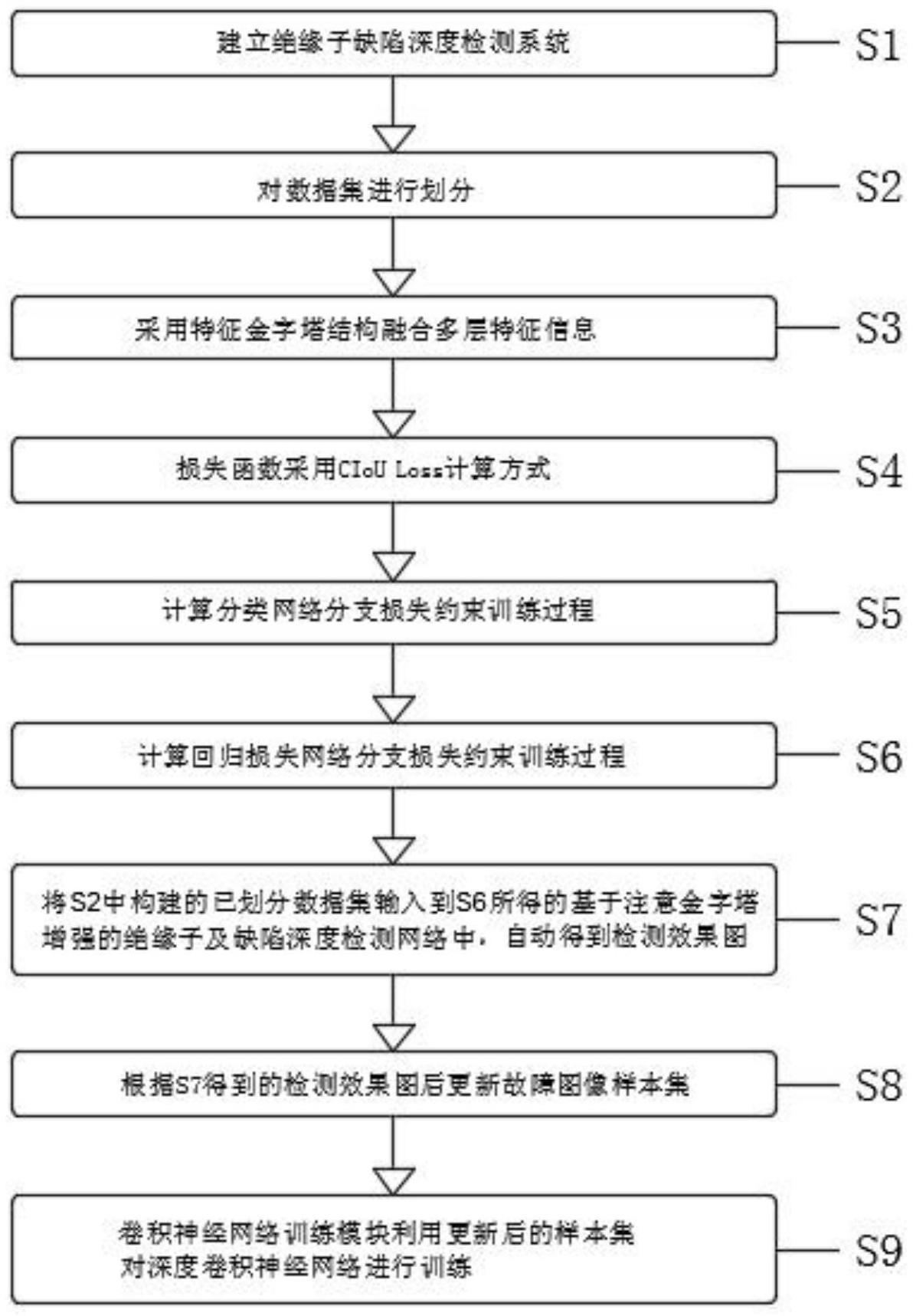 金字塔和损失函数增强的电力系统绝缘子及缺陷检测网络