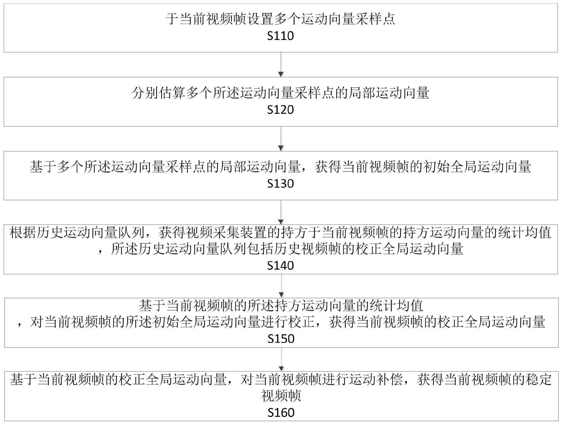 视频防抖方法以及装置与流程