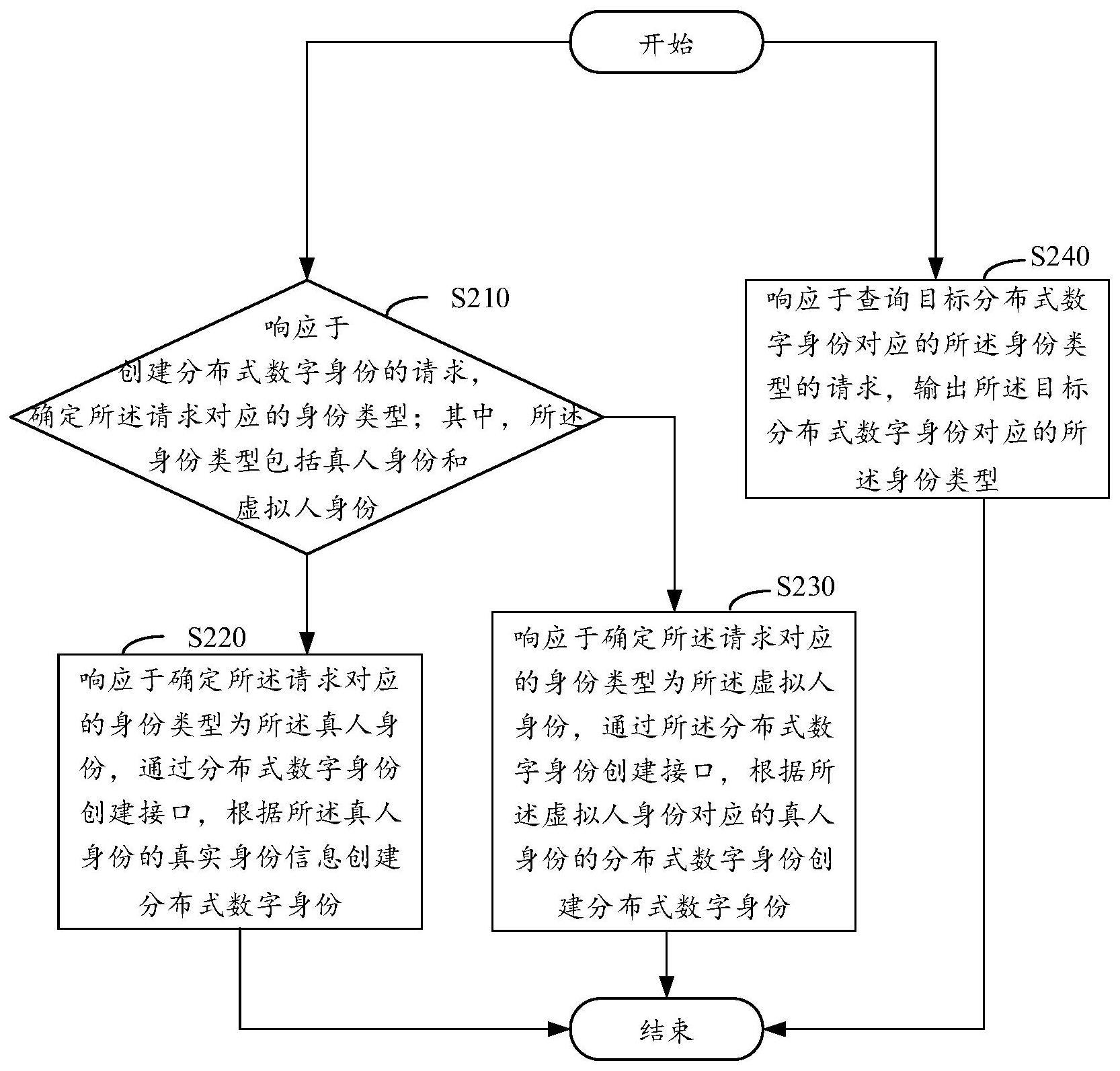 数字身份的处理方法、装置、设备及介质与流程