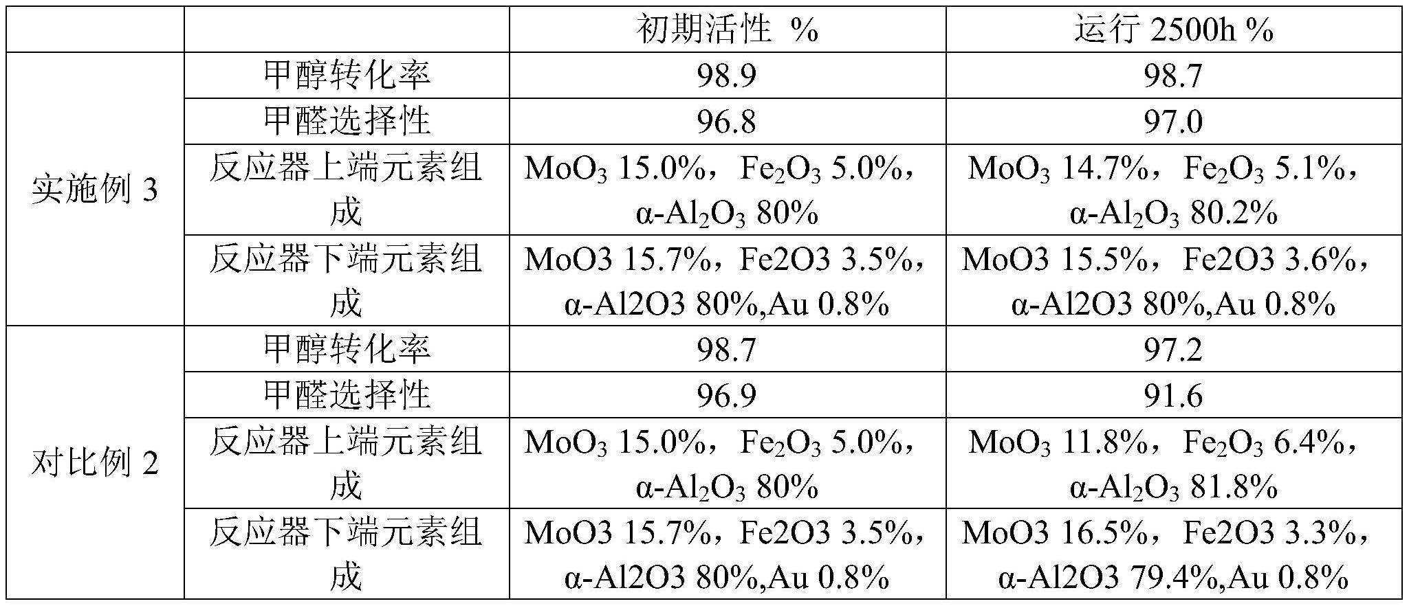 一种铁钼法甲醛生产工艺及其催化剂的制作方法