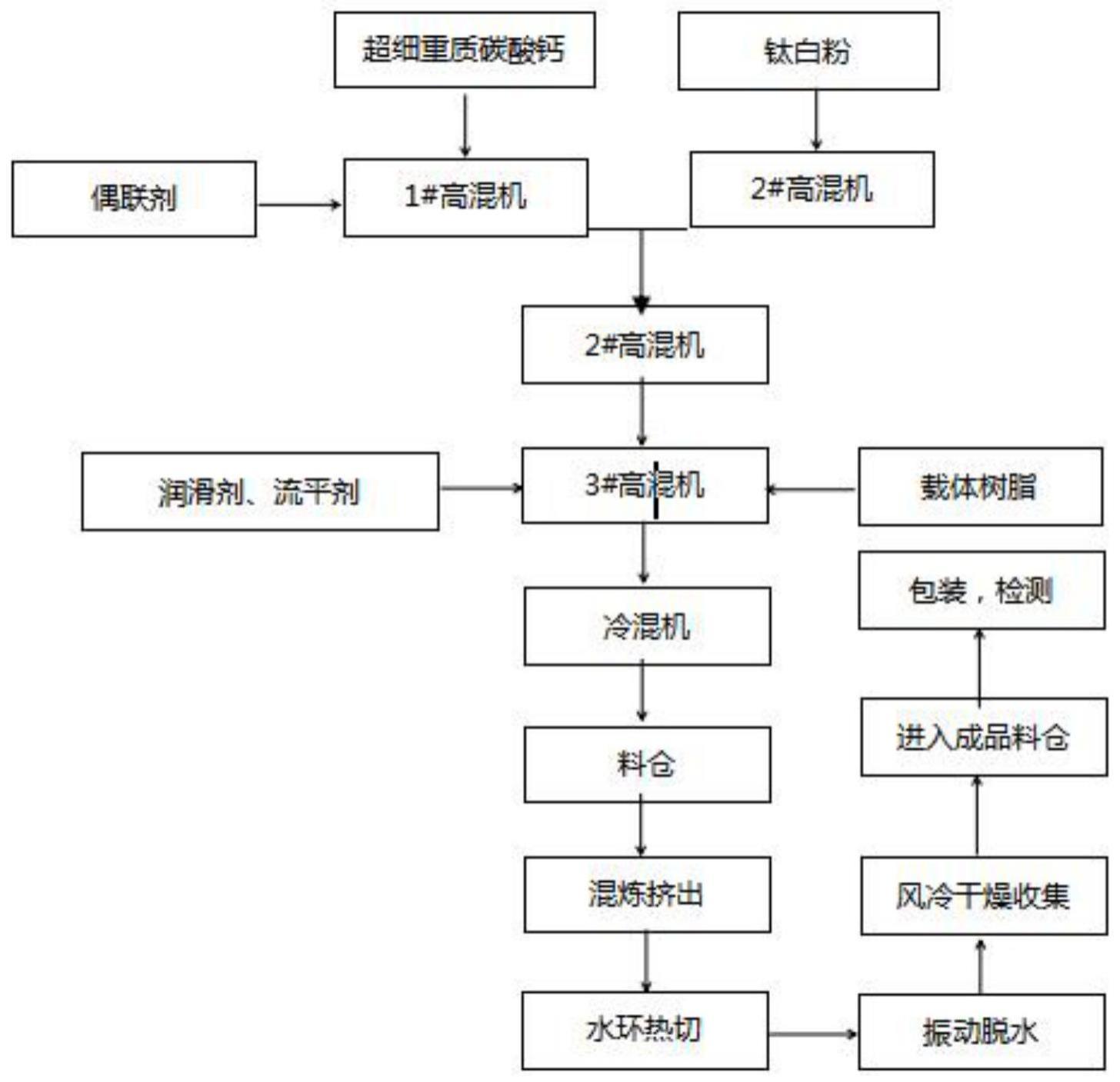 一种遮盖型填充母粒及其制备方法和应用与流程