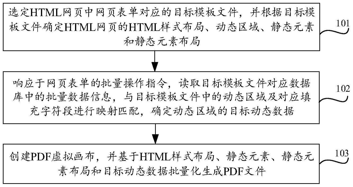 HTML网页批量输化出PDF的方法、装置、设备和存储介质与流程