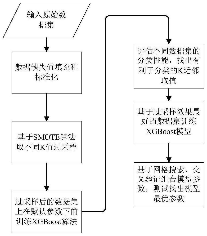 一种基于SMOTE-GBDT的不平衡窃电数据分类方法、装置、计算机设备和存储介质与流程
