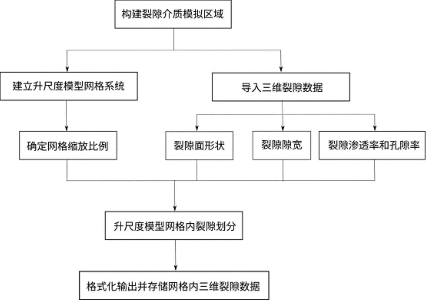 随机三维裂隙在升尺度模型网格中的划分方法及系统