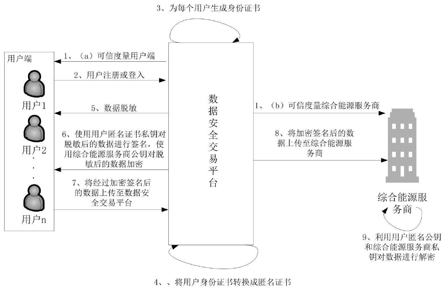 面向综合能源服务系统安全交易过程的隐私保护方法