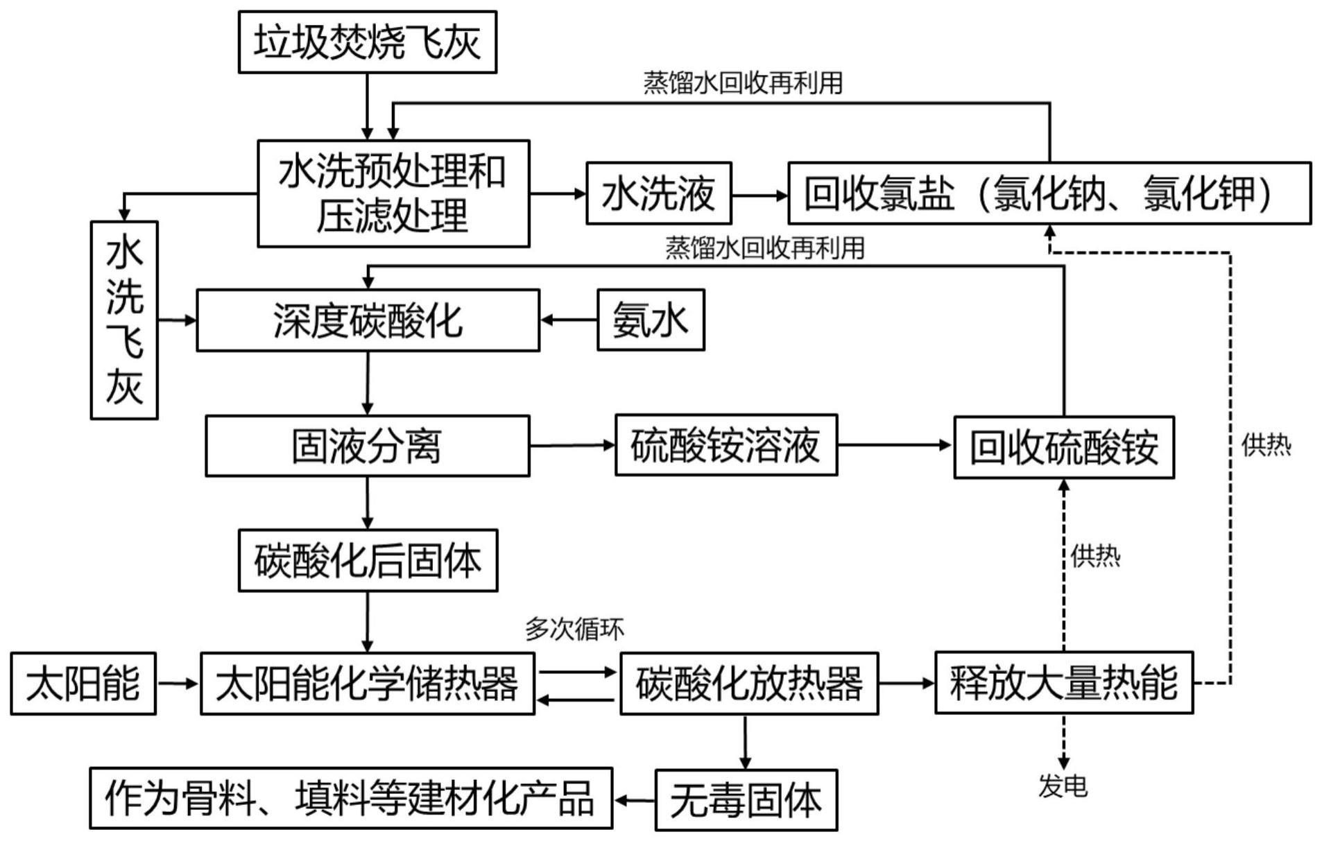 一种基于飞灰钙基储热的二噁英与重金属高效处置方法