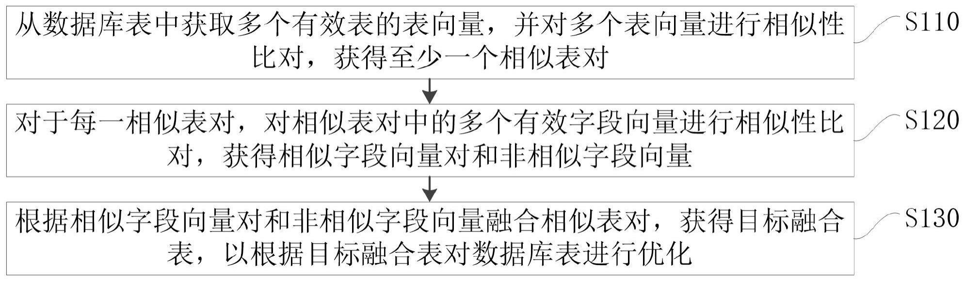 数据库表的优化方法、装置、电子设备及存储介质与流程