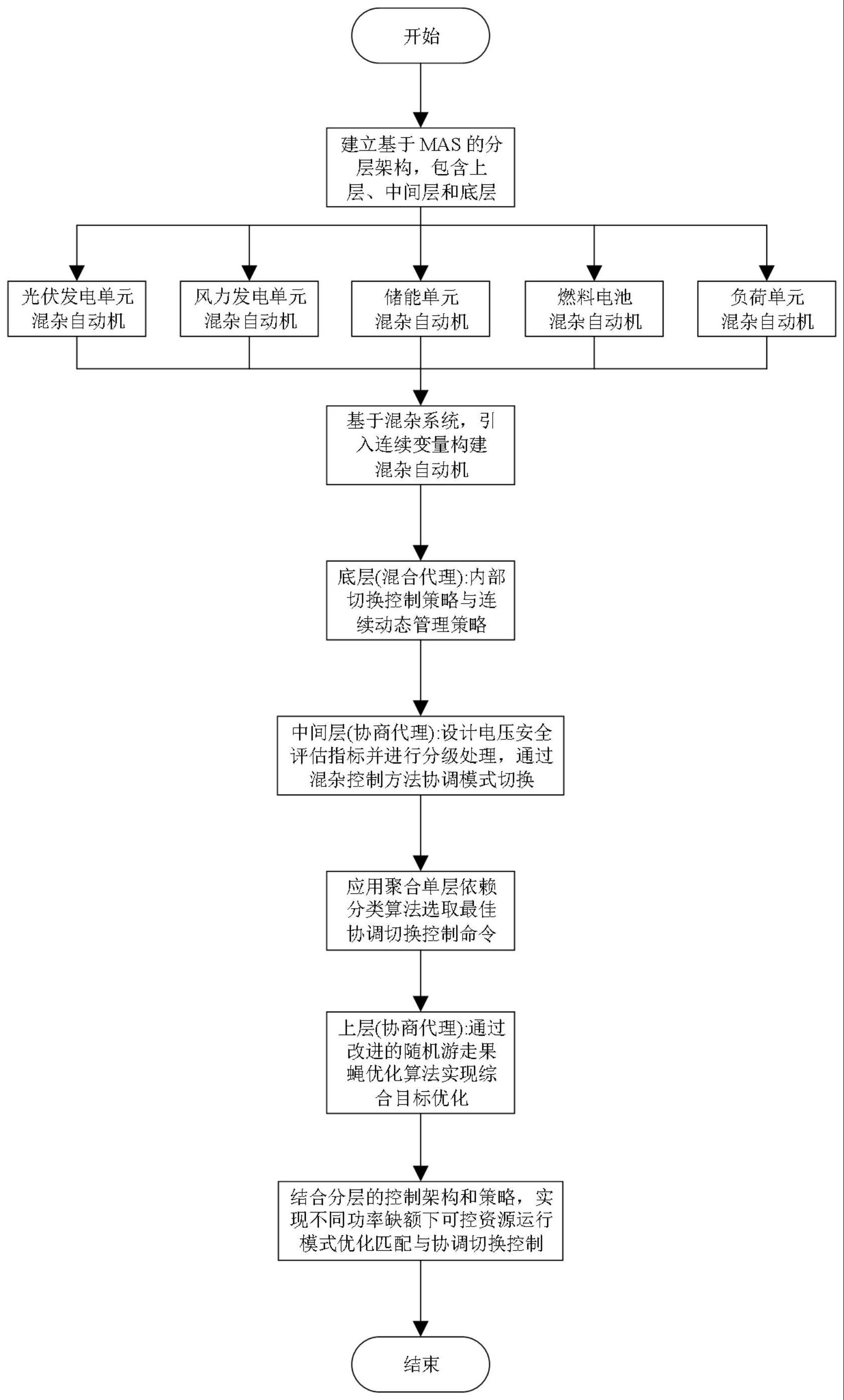 一种不同功率缺额下分布式可控资源运行模式优化匹配与协调切换控制方法及装置与流程