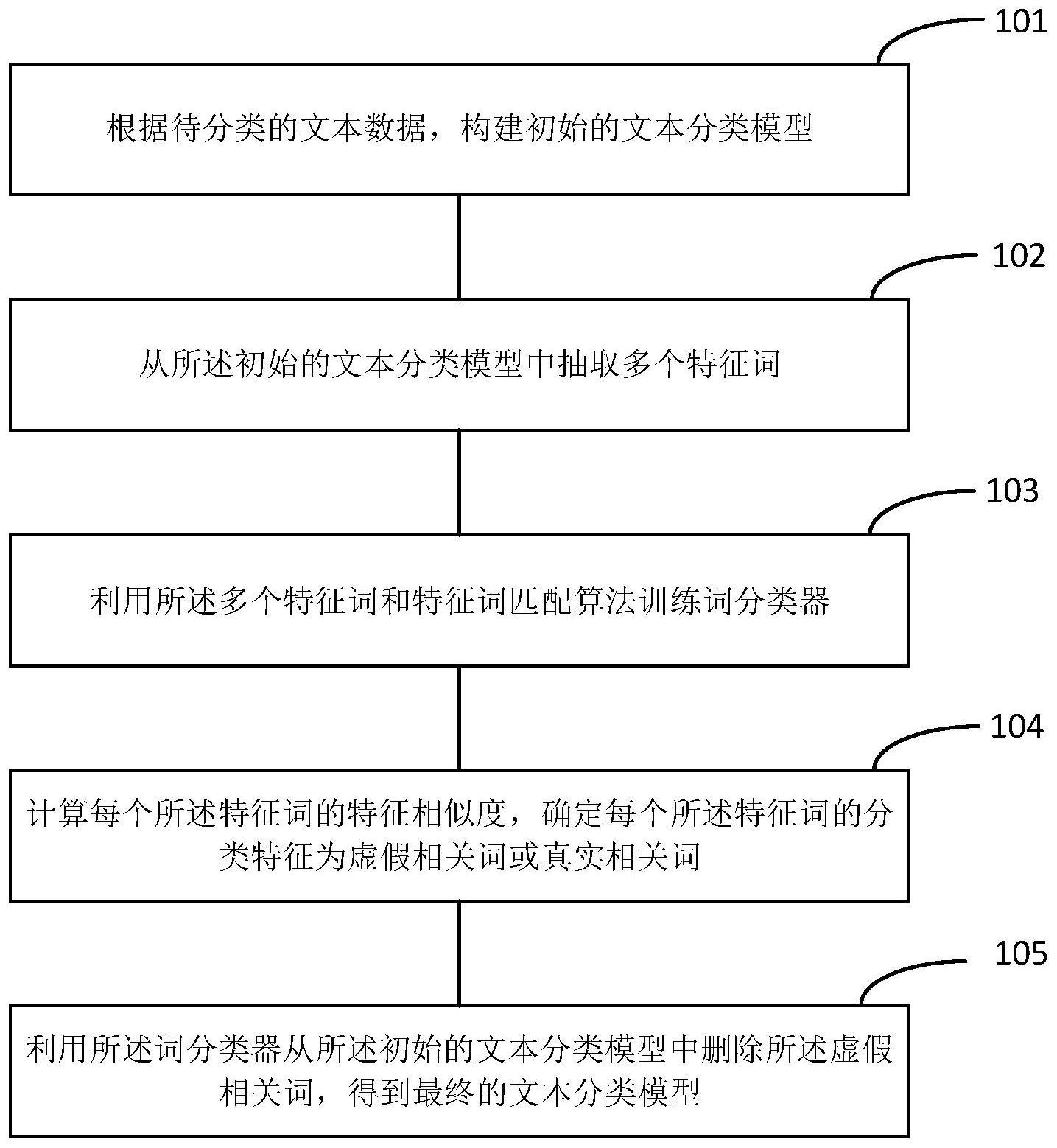 文本分类方法、可读存储介质及电子设备与流程