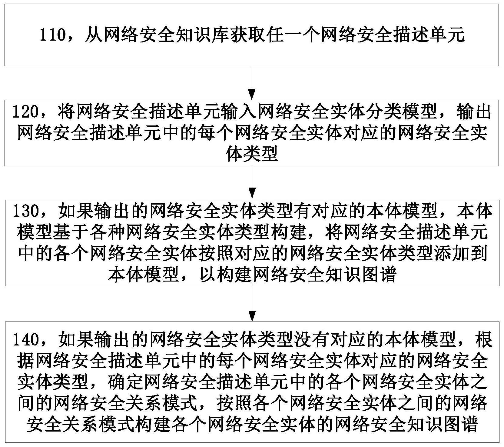 网络安全知识图谱构建方法和装置与流程