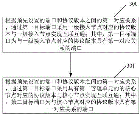 实现互联互通的方法、电子设备、计算机可读介质与流程