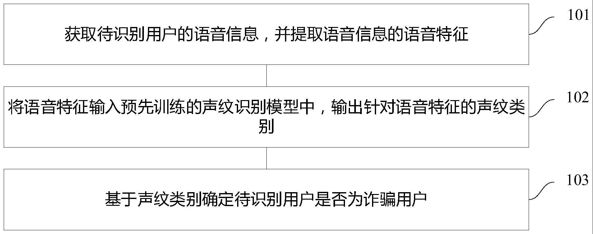 一种诈骗用户识别方法、装置、电子设备和存储介质与流程