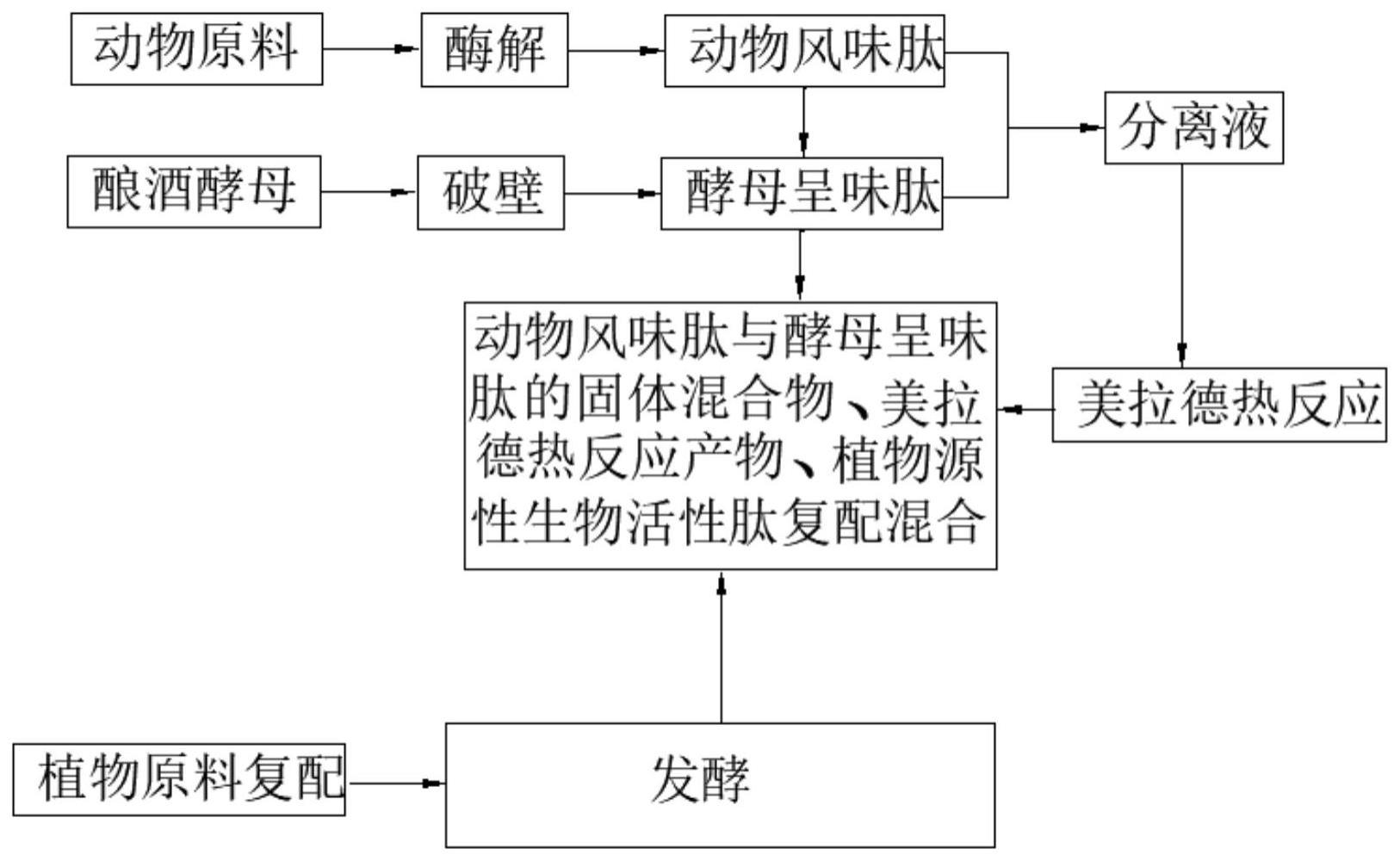 一种动物诱食剂的制备方法与流程