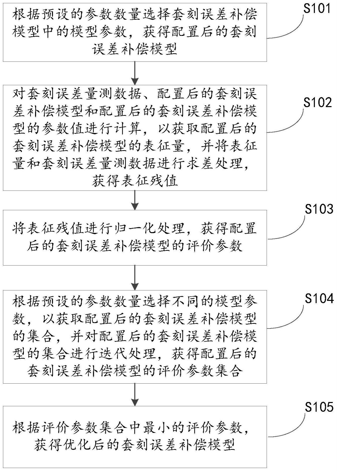 一种套刻误差补偿模型参数配置方法及装置与流程