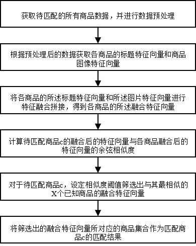 一种基于双模态特征融合的商品匹配方法