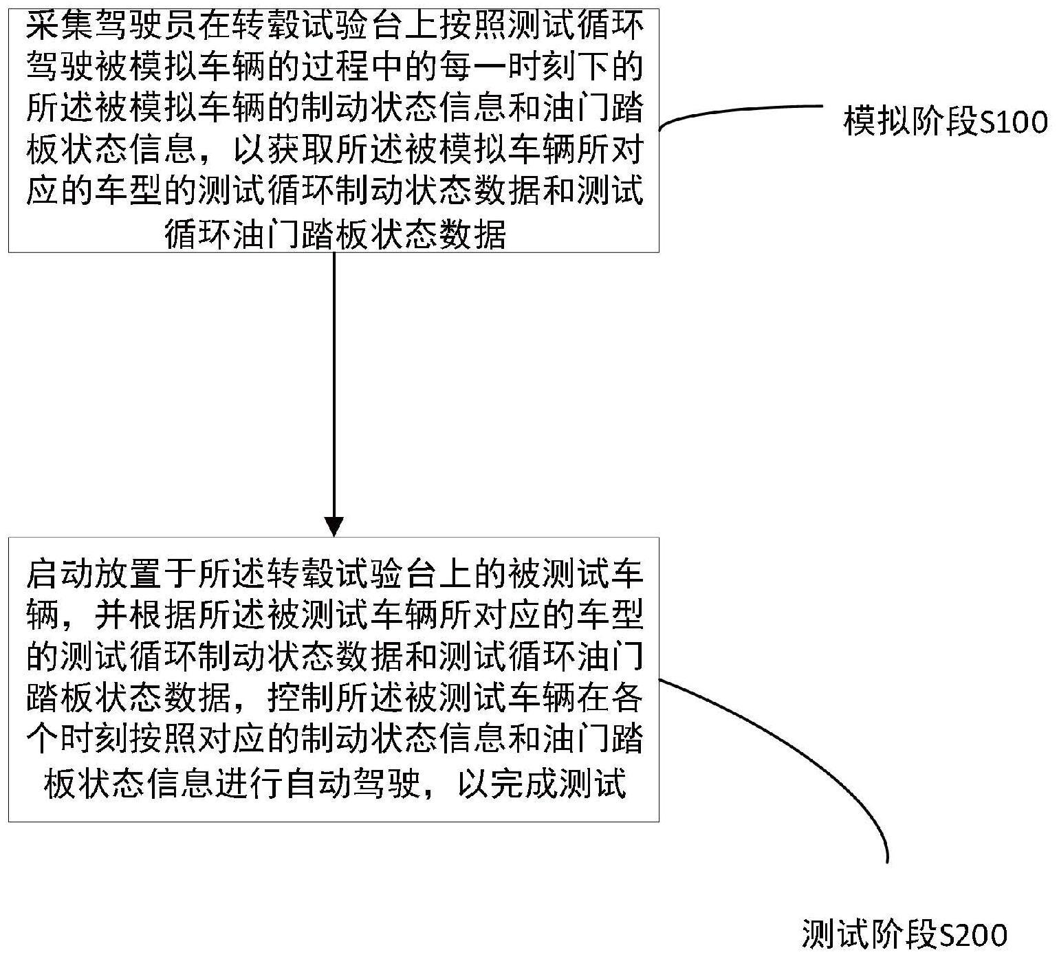 用于车辆转毂试验的自动驾驶方法、系统及可读存储介质与流程