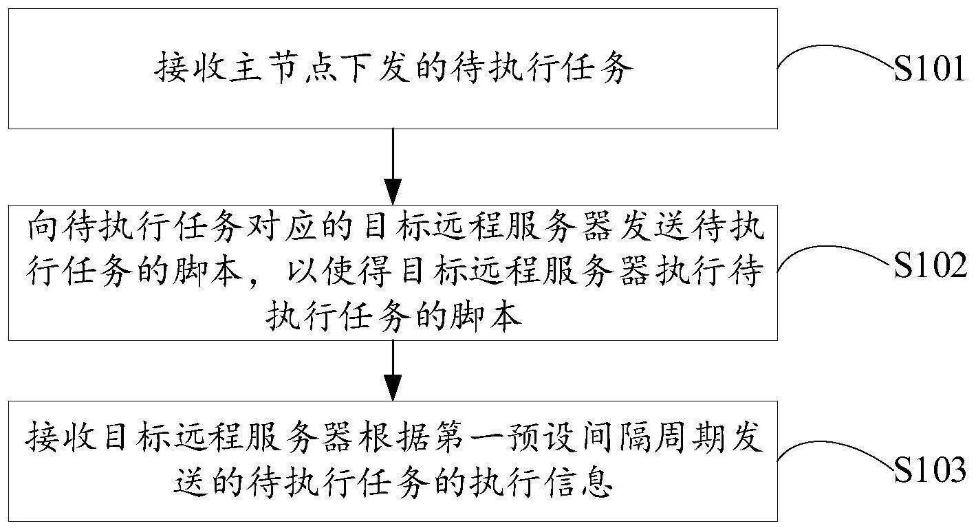 任务调度方法、节点设备及远程服务器与流程