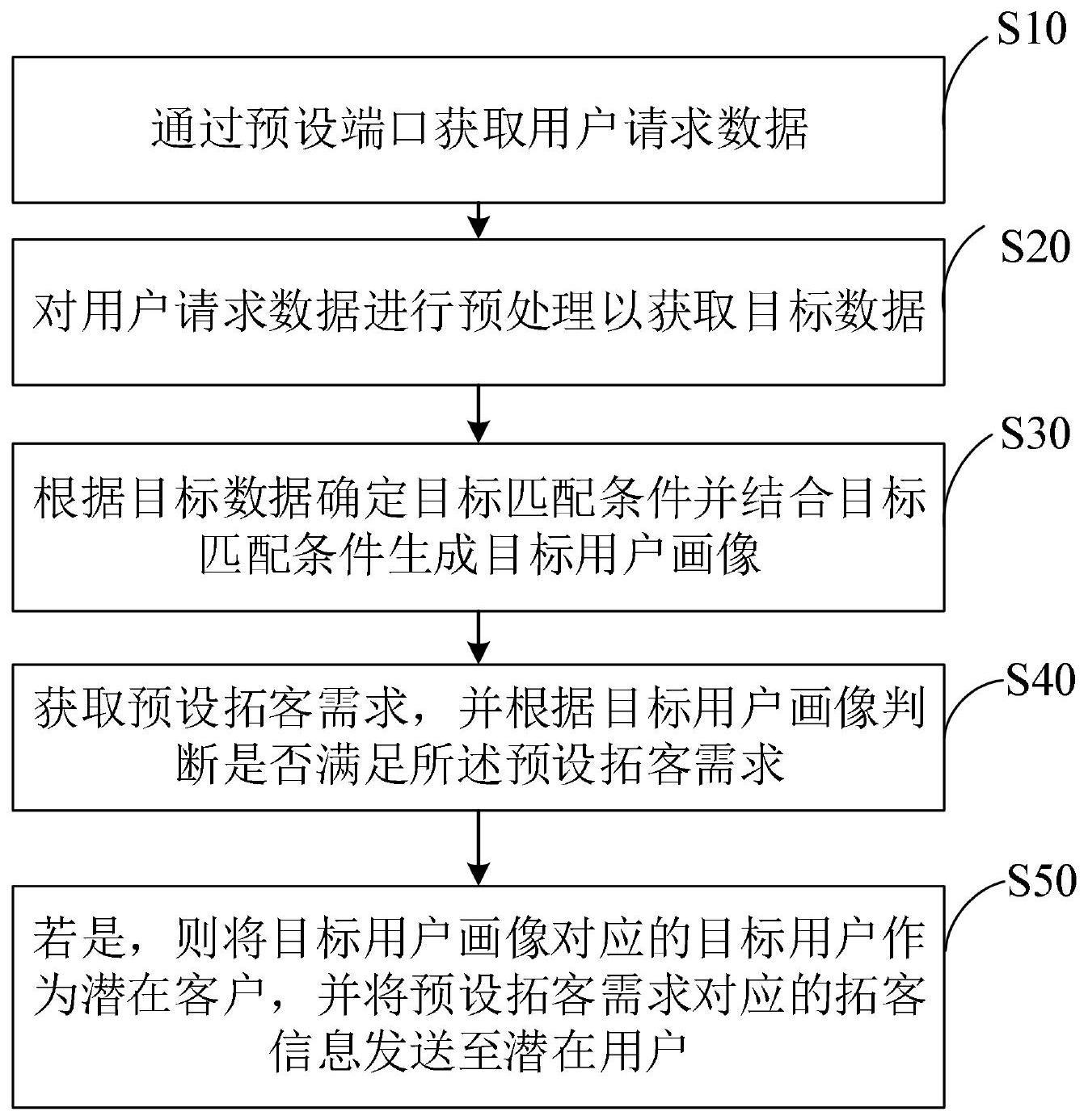 基于大数据的智能拓客方法及相关装置与流程