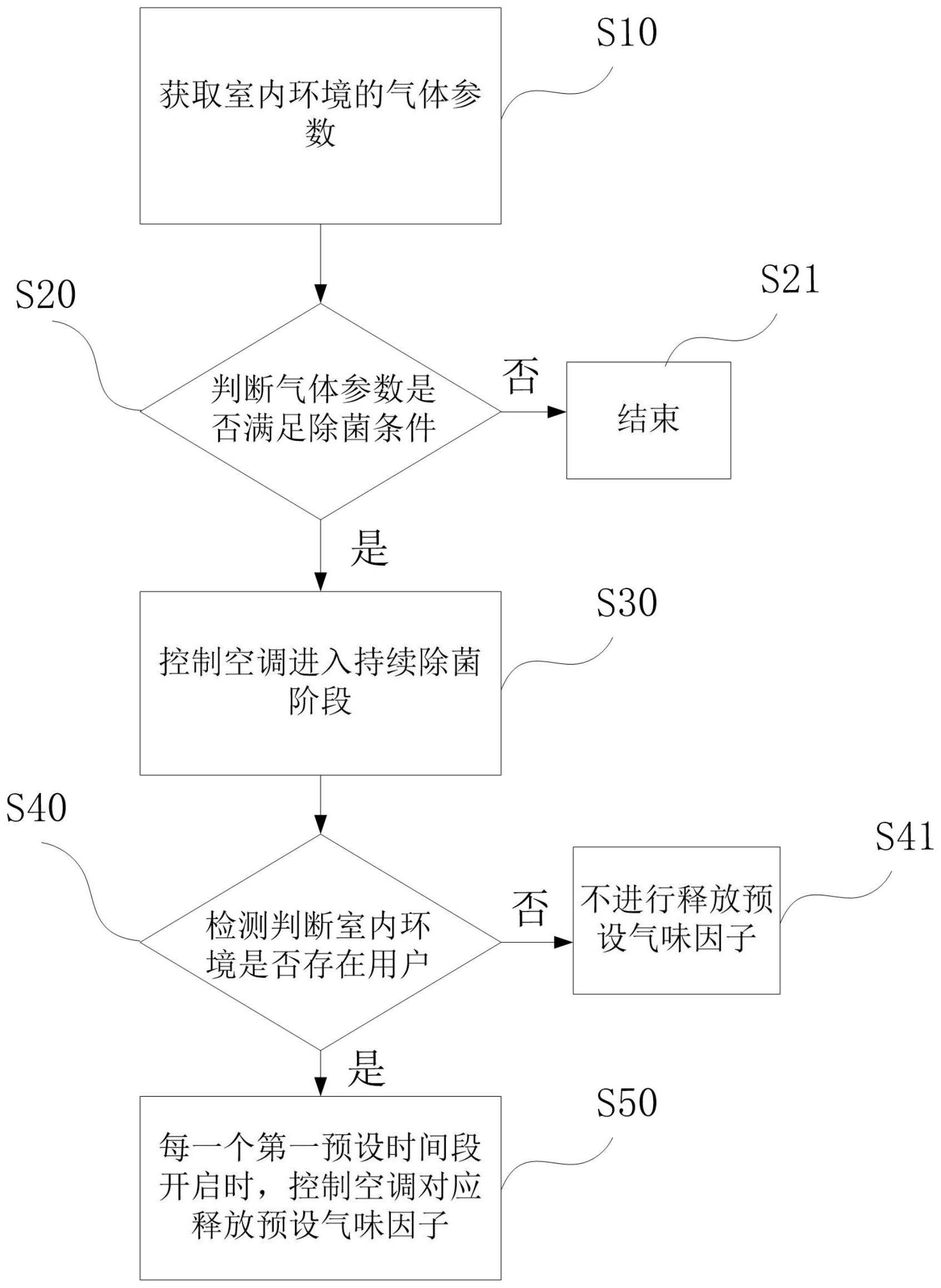 空调除菌控制方法、出气盒、控制装置、介质及空调器与流程