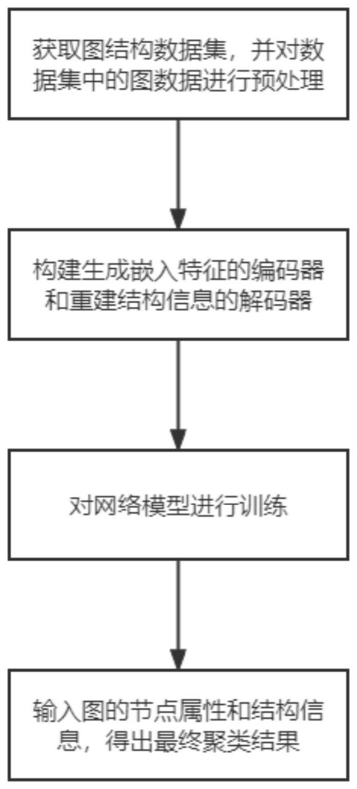 一种基于多视图结构的图卷积神经网络聚类方法