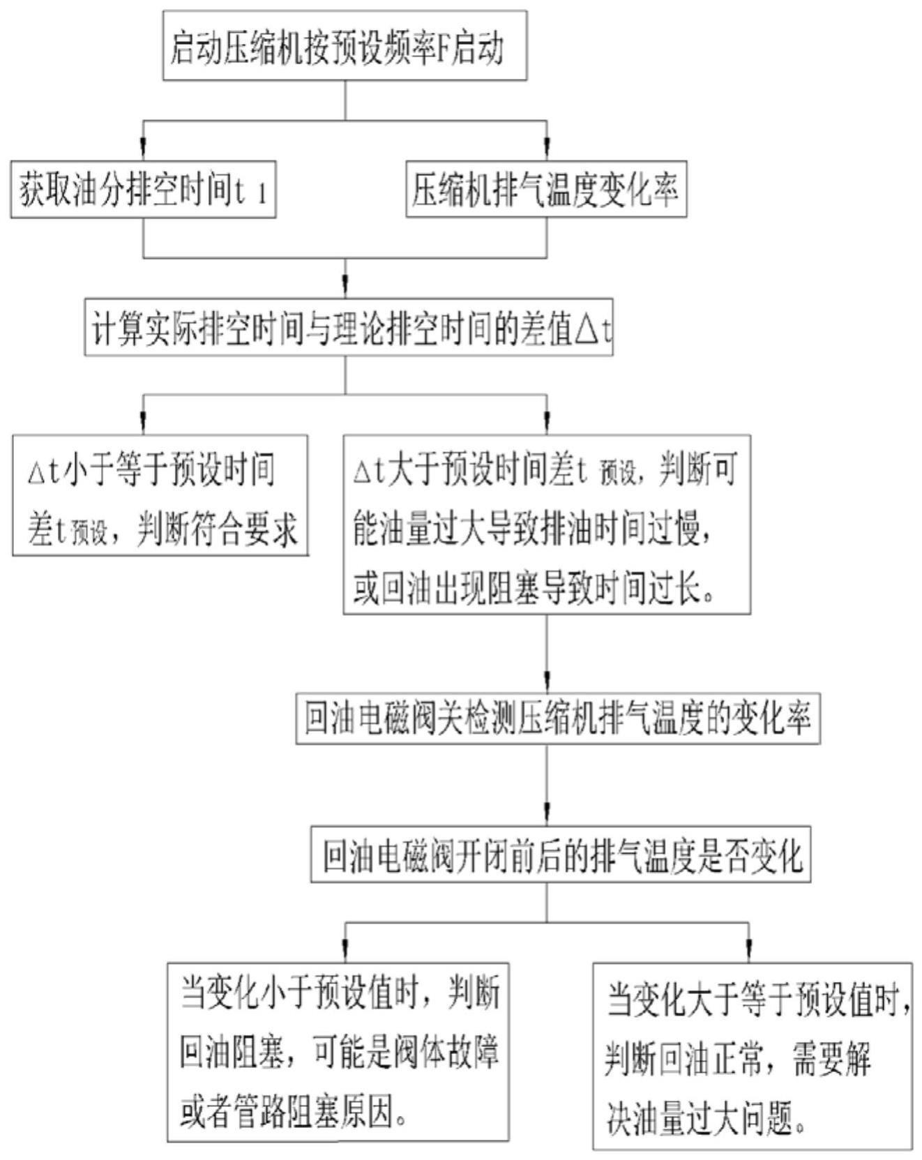 压缩机回油阻塞检查方法、压缩机组和空调设备与流程