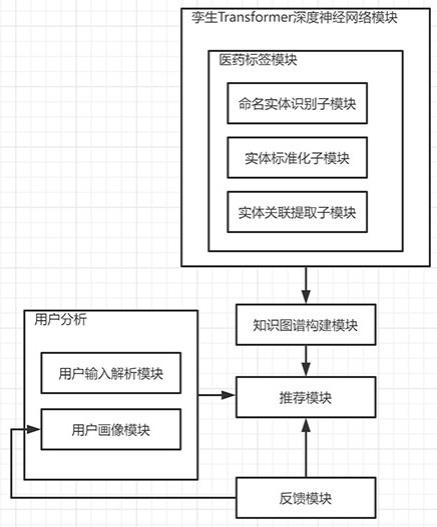 一种基于孪生Transformer模型和知识图谱结合的商品推荐方法、系统与流程