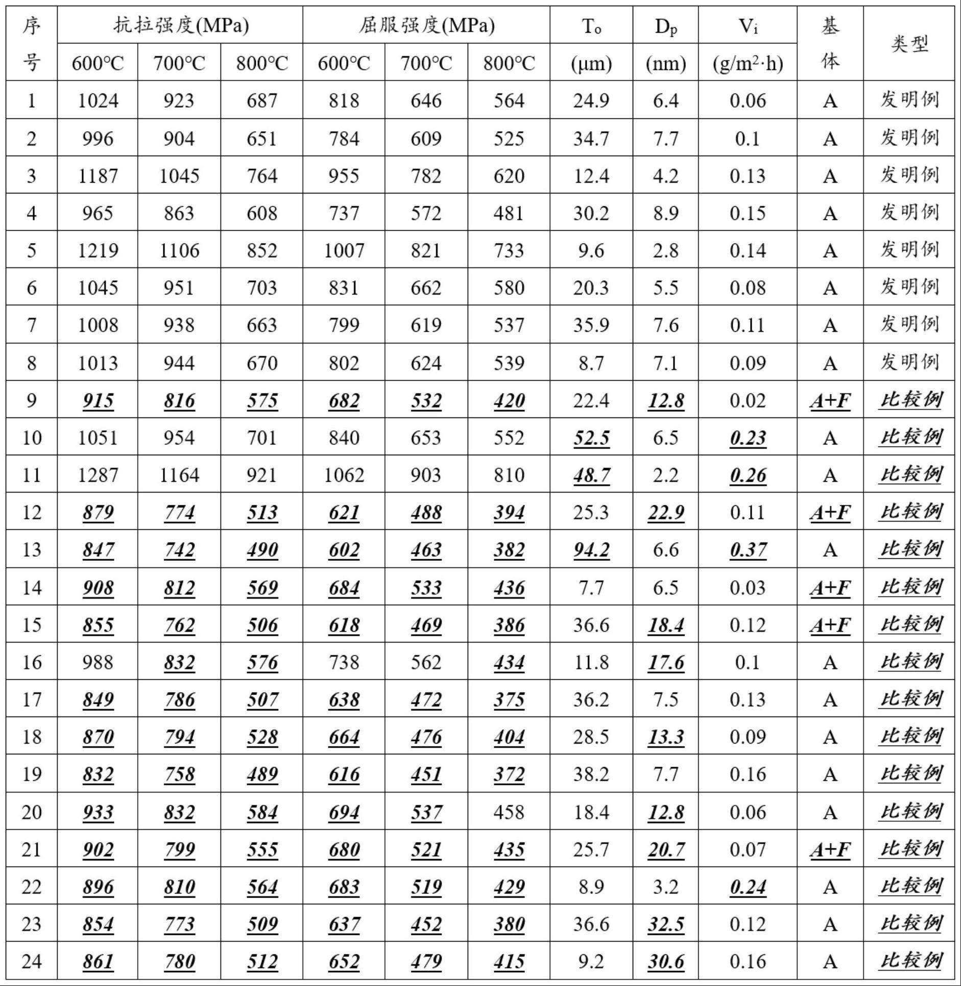 一种奥氏体耐热不锈钢的制作方法
