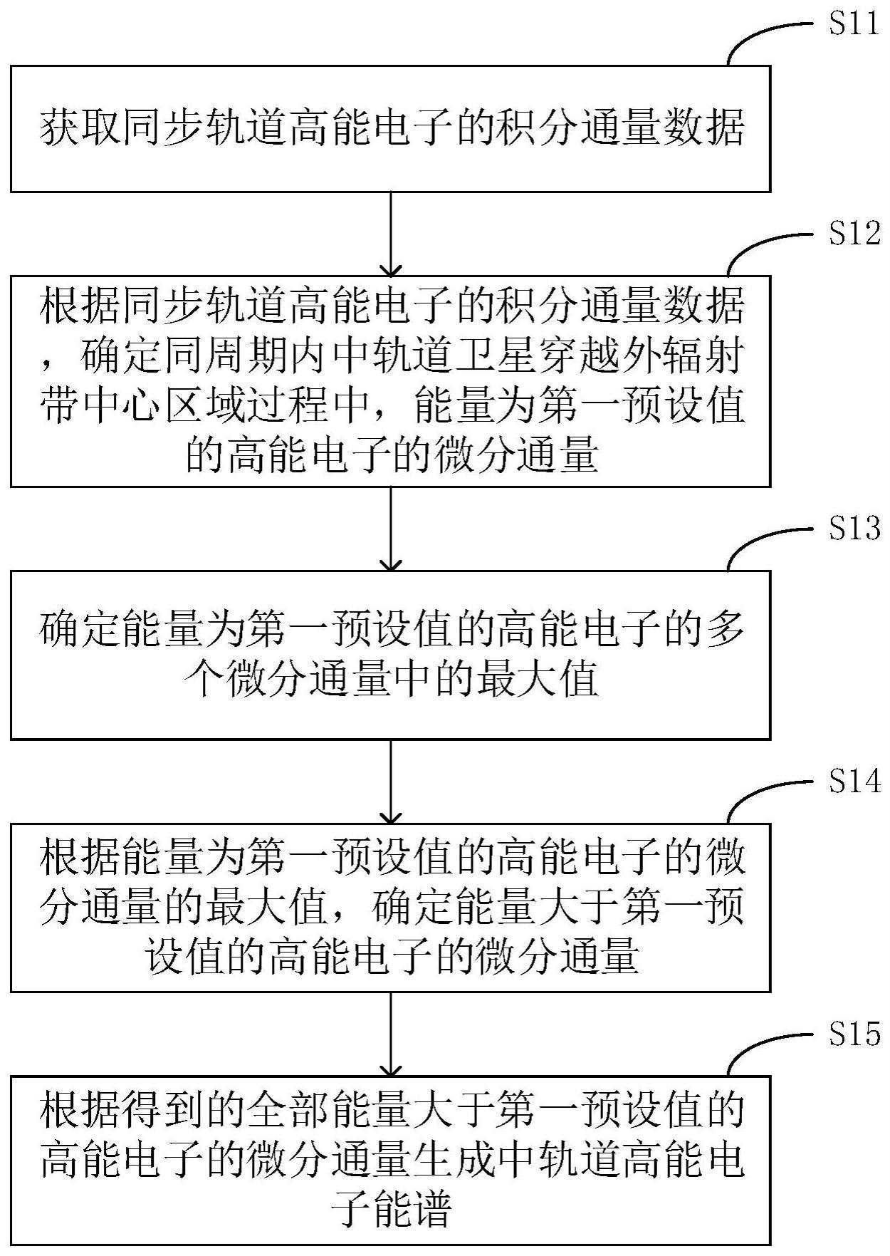 确定中轨道高能电子能谱的方法及系统与流程