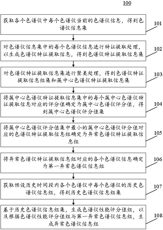 色谱仪性能检测方法、装置、设备和计算机介质与流程