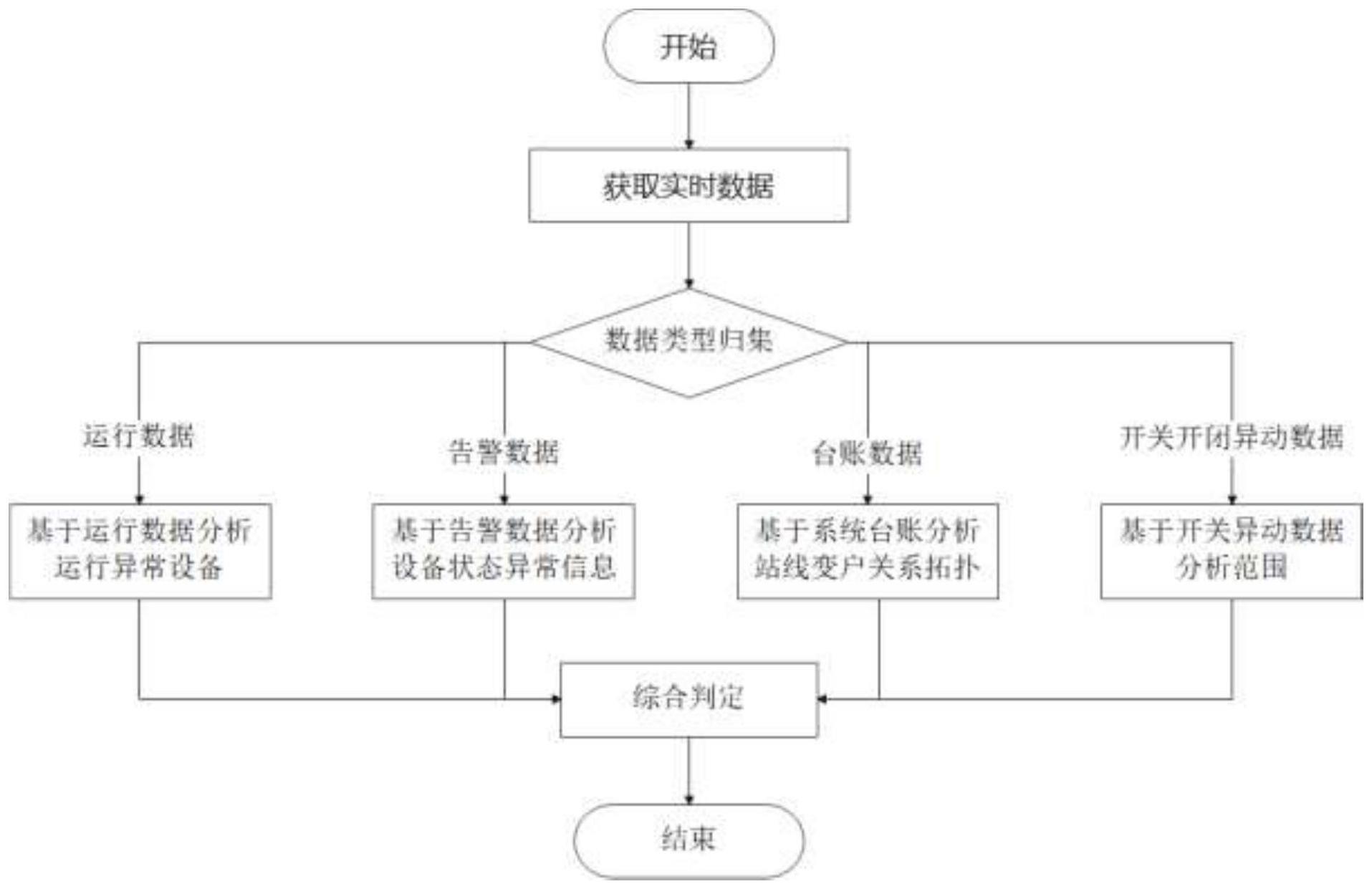 一种基于容错数据的配网数据分析处理方法与流程