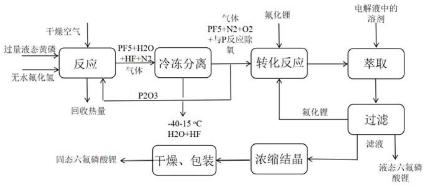 以黄磷为原料生产六氟磷酸盐的方法