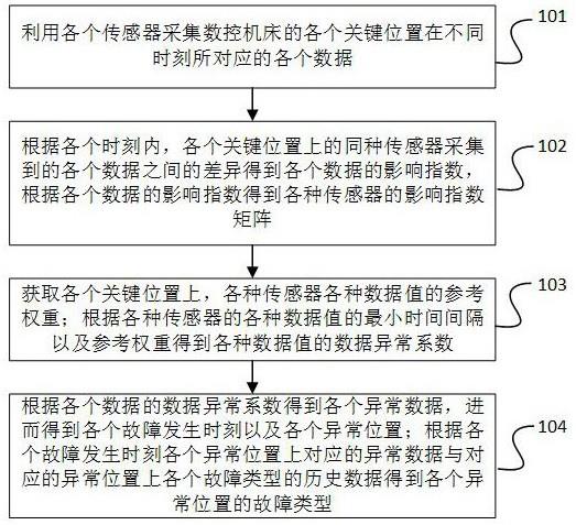 一种基于数据处理的故障分析方法与流程