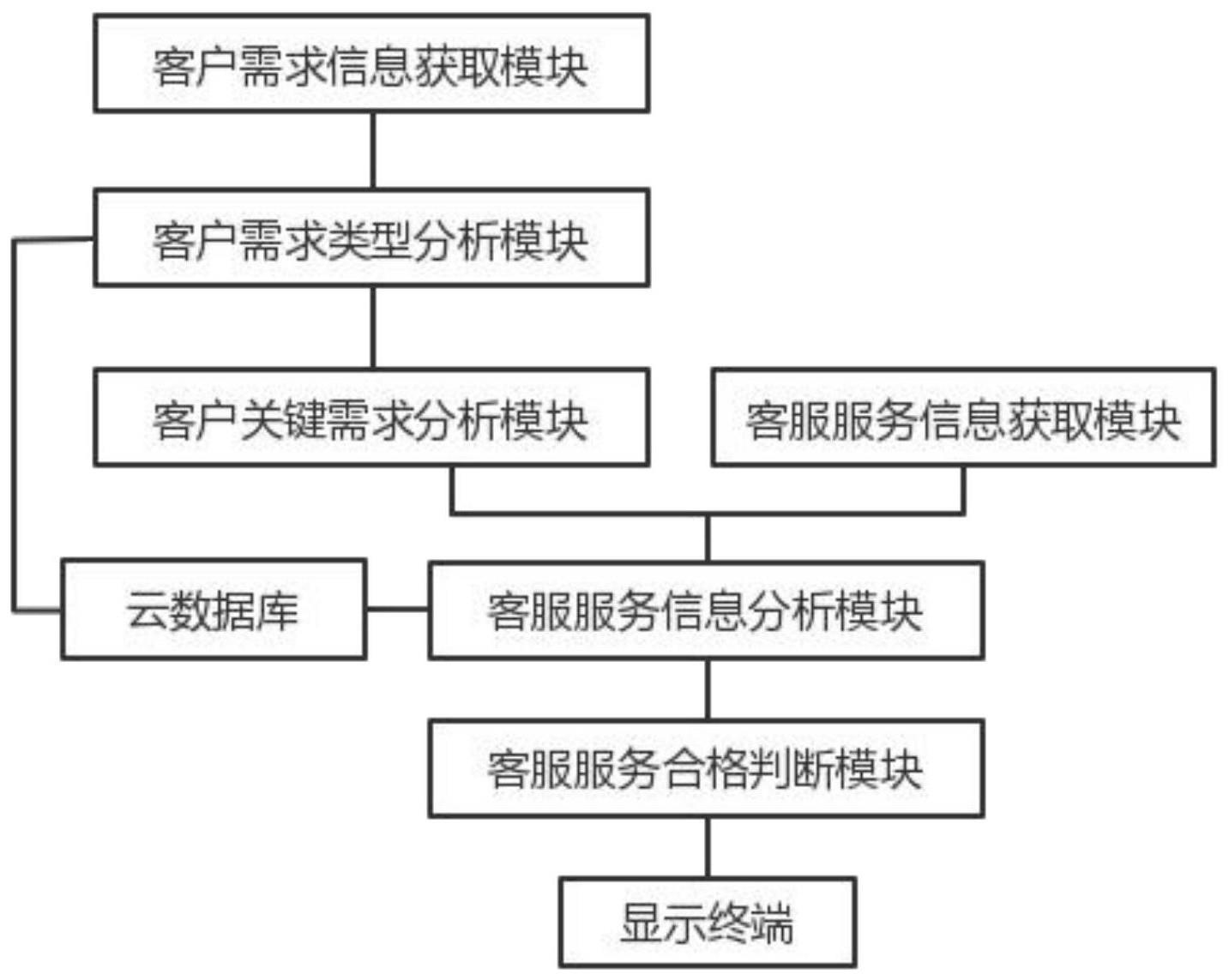 一种电网智能客服管理系统的制作方法