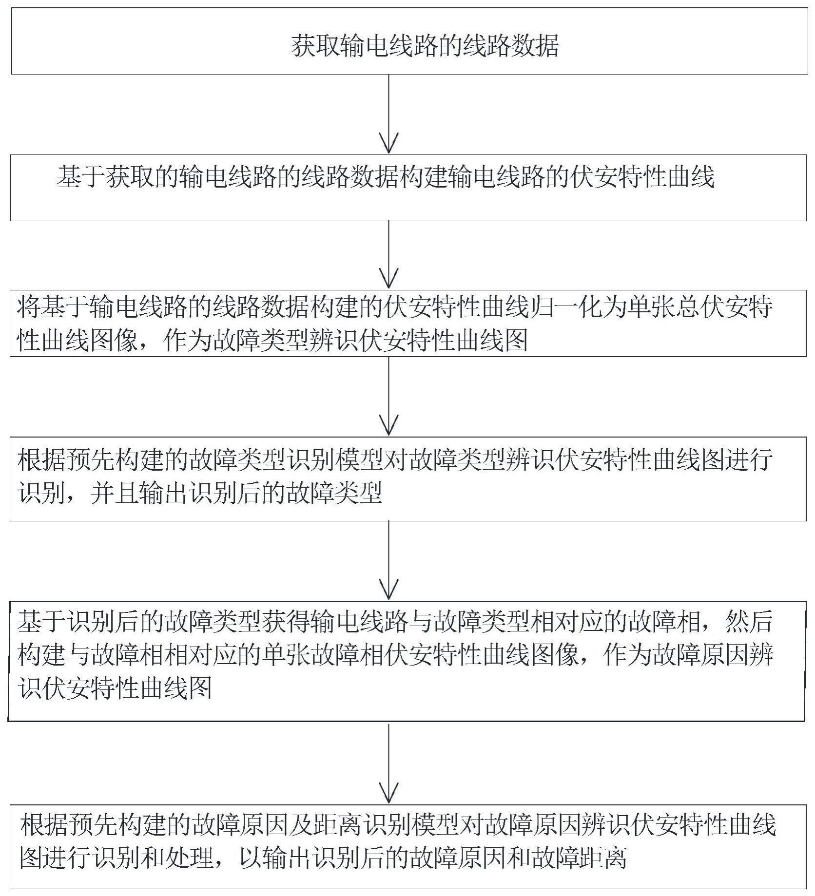 输电线路故障辨识与故障测距方法、装置和电子设备