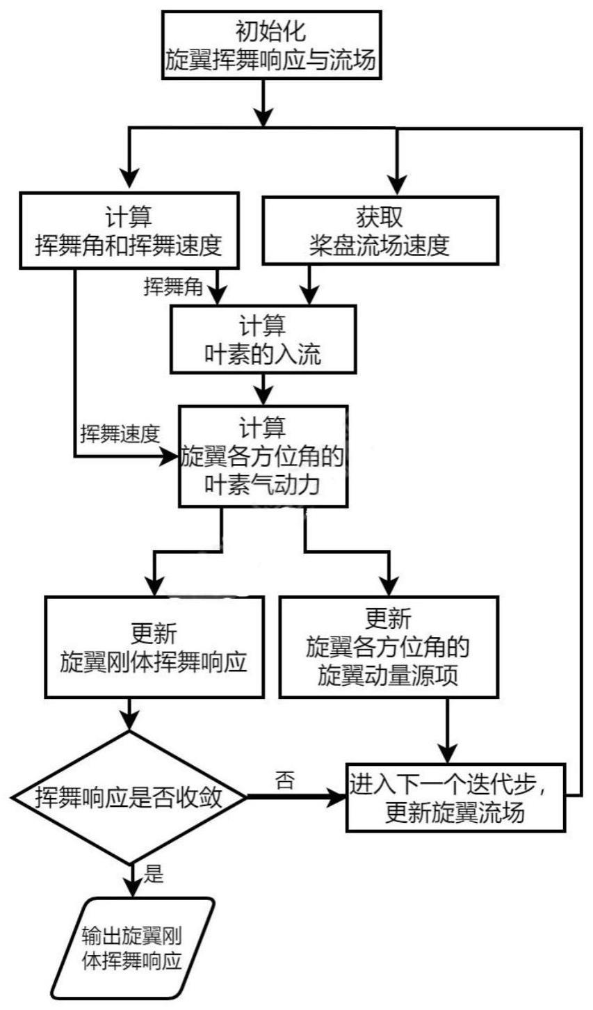 一种快速计算旋翼刚体挥舞稳态周期响应的方法及系统