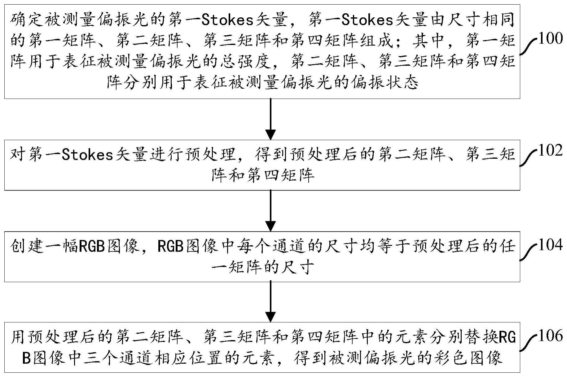 基于Stokes矢量的偏振光成像方法和装置与流程