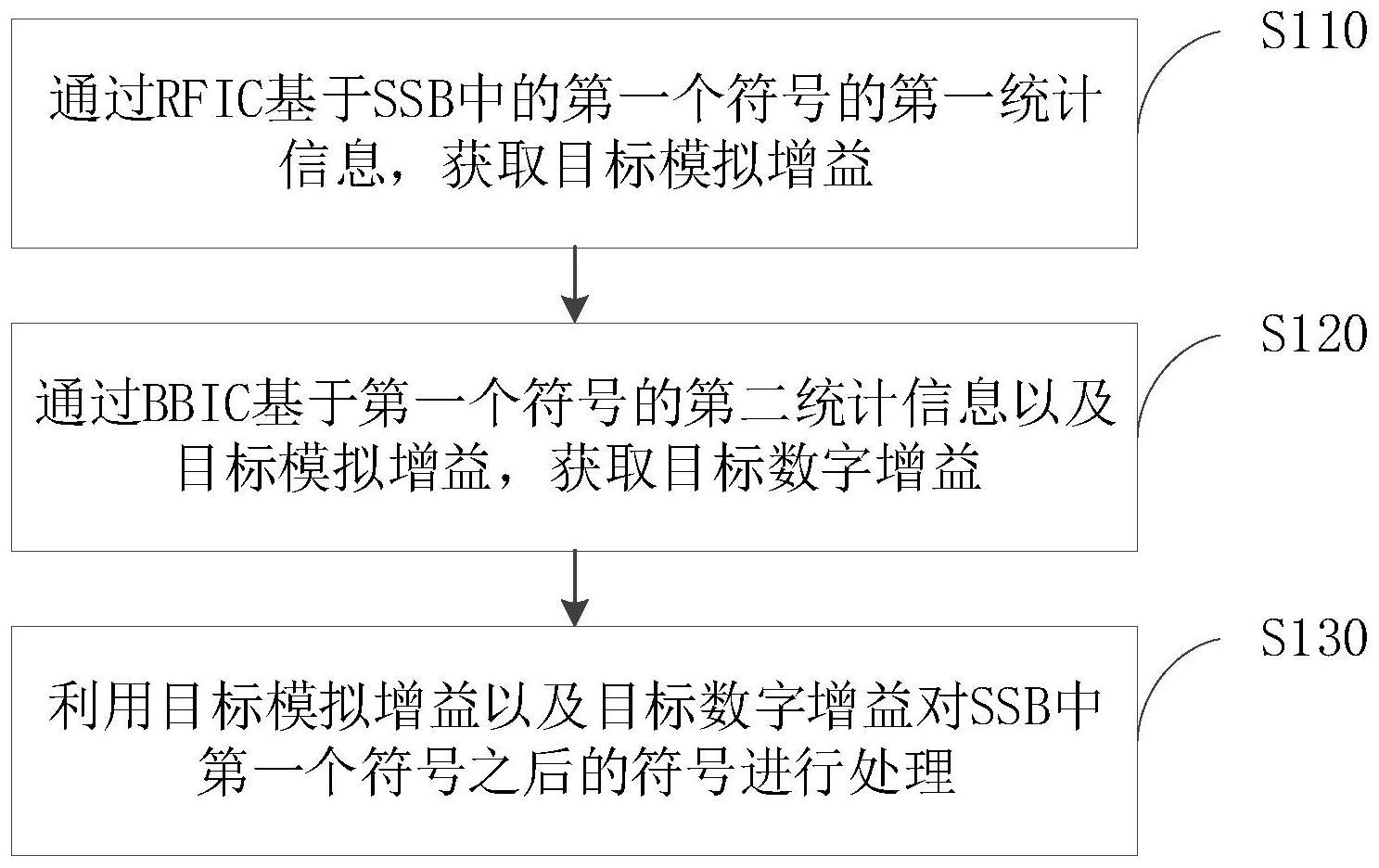 信号处理方法、装置、电子设备、存储介质及程序产品与流程