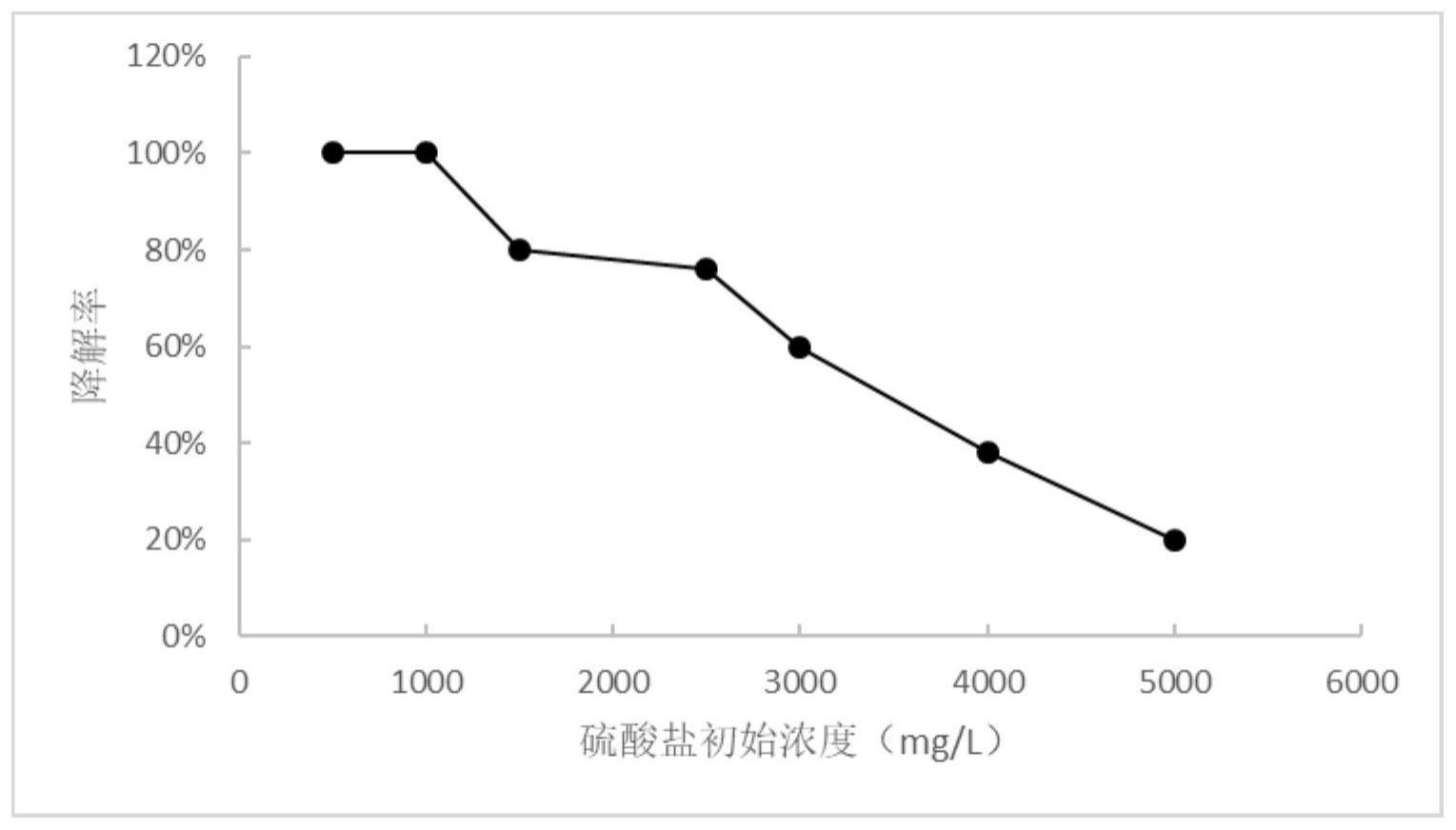 一种高效硫酸盐还原菌剂及其应用的制作方法