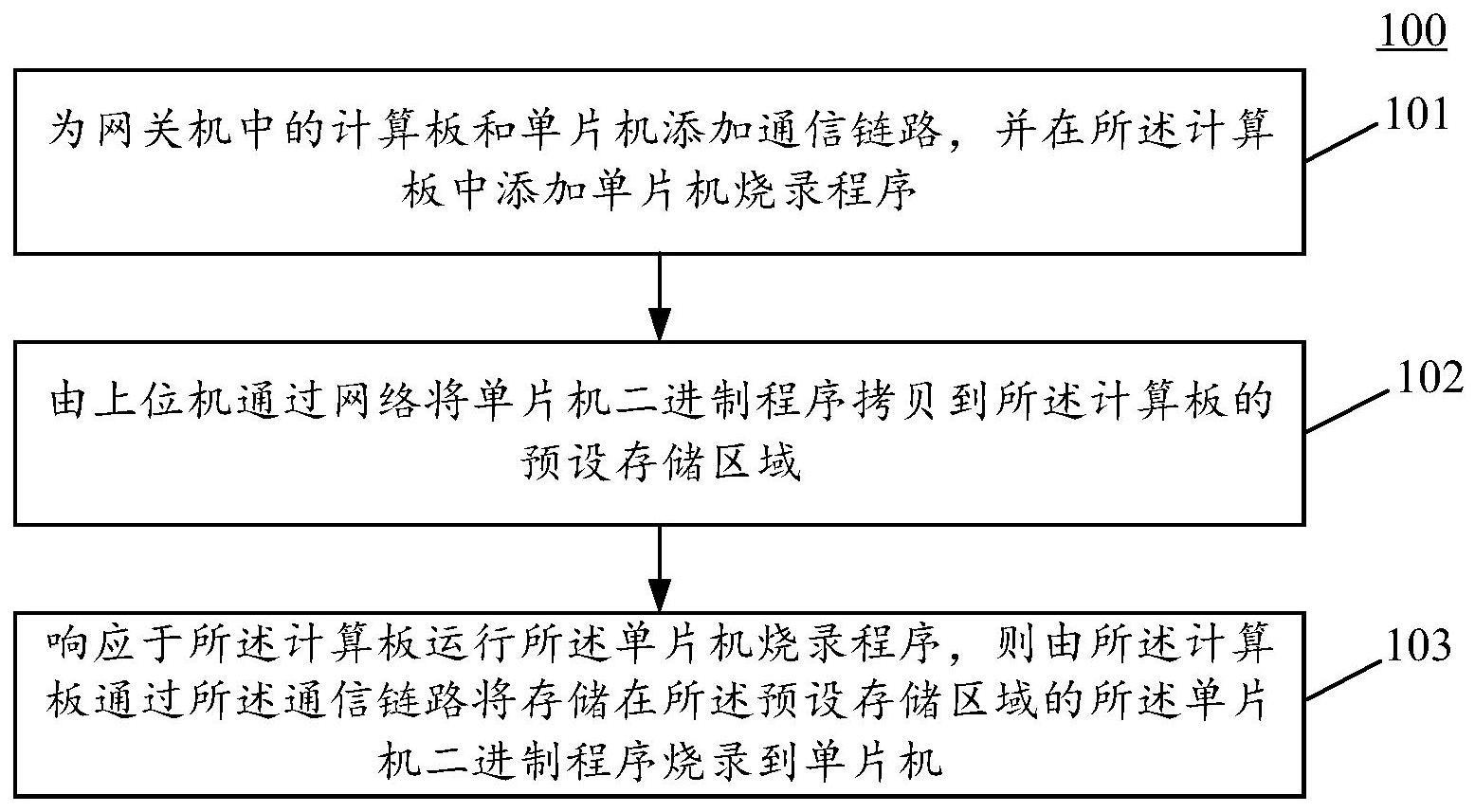 用于网关机的单片机程序烧录方法、装置、设备及介质与流程