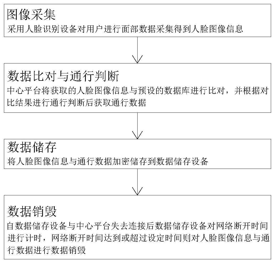 数据自销毁的人脸识别装置和电子设备的数据销毁方法与流程