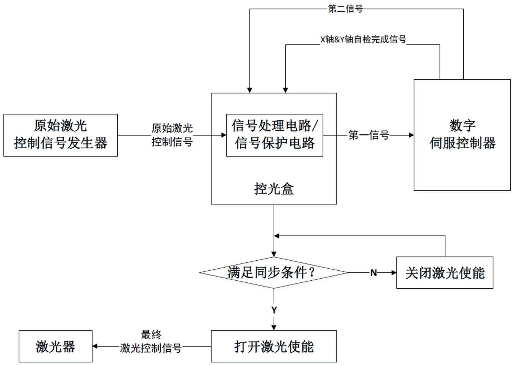 基于数字伺服控制器的激光加工设备同步控制系统及方法与流程