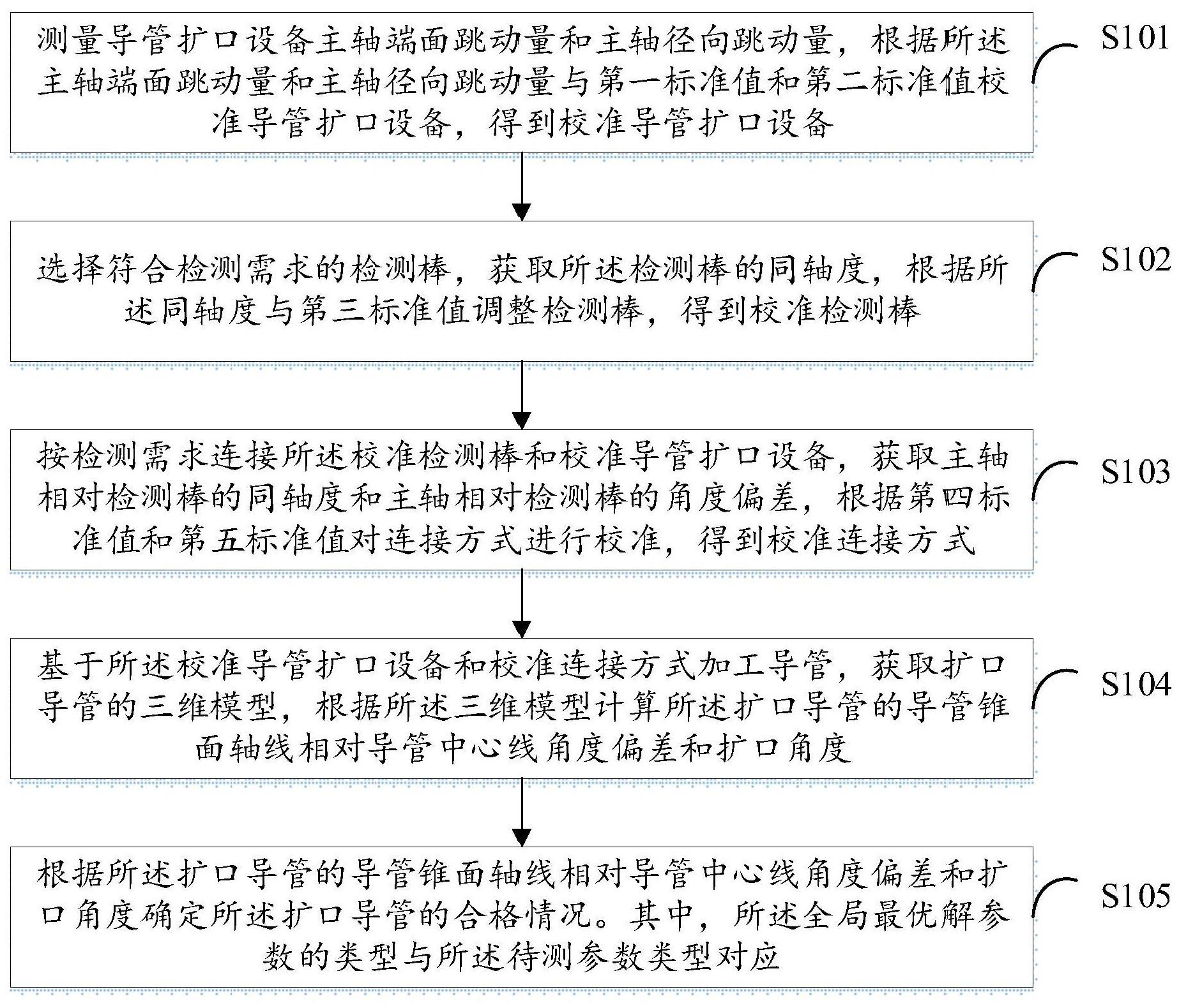 导管扩口成型质量控制及检测方法、装置、设备及介质与流程