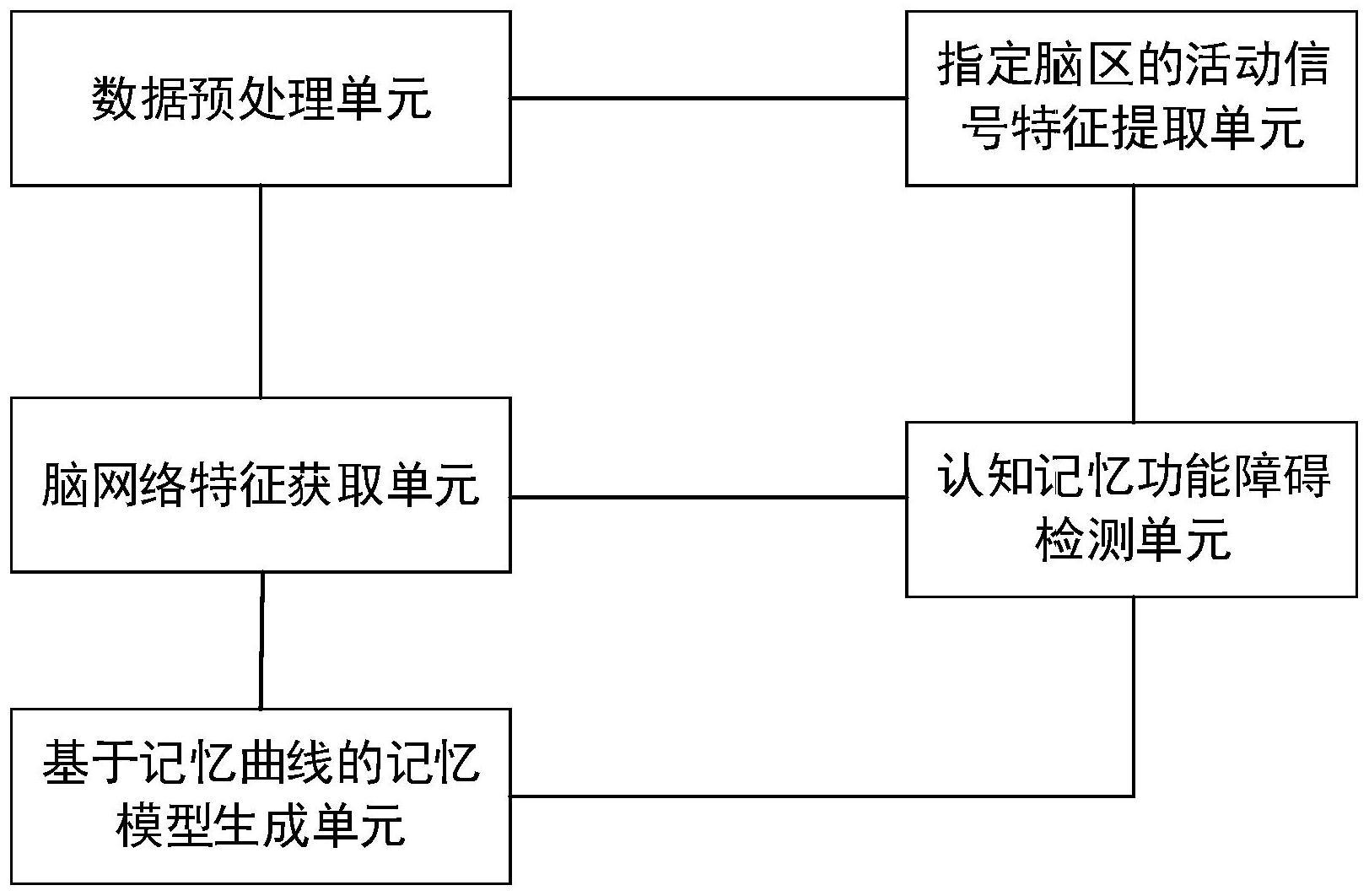 基于记忆曲线的认知记忆功能障碍辅助诊断装置