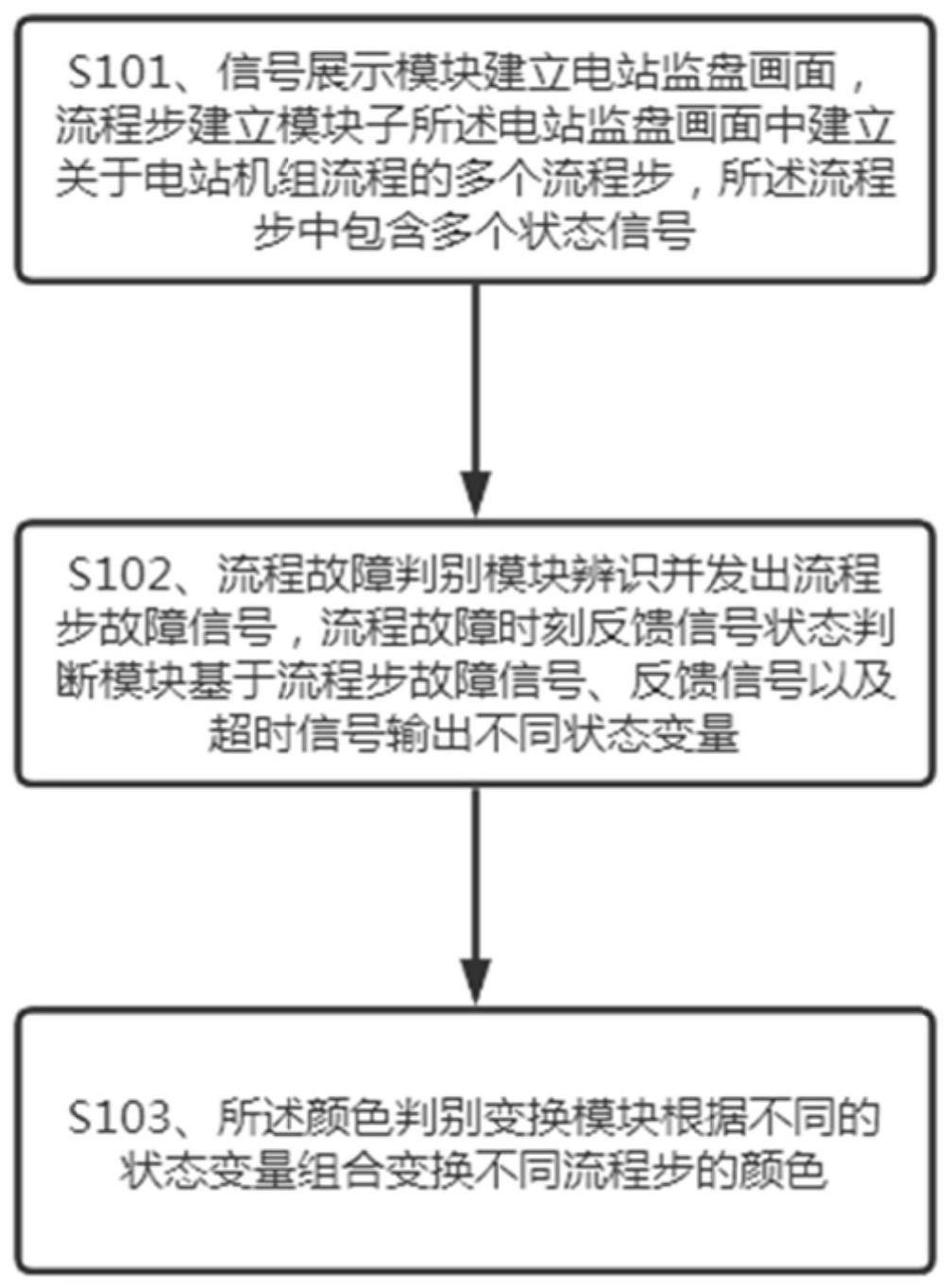 一种抽蓄电站监盘信息展示方法与流程