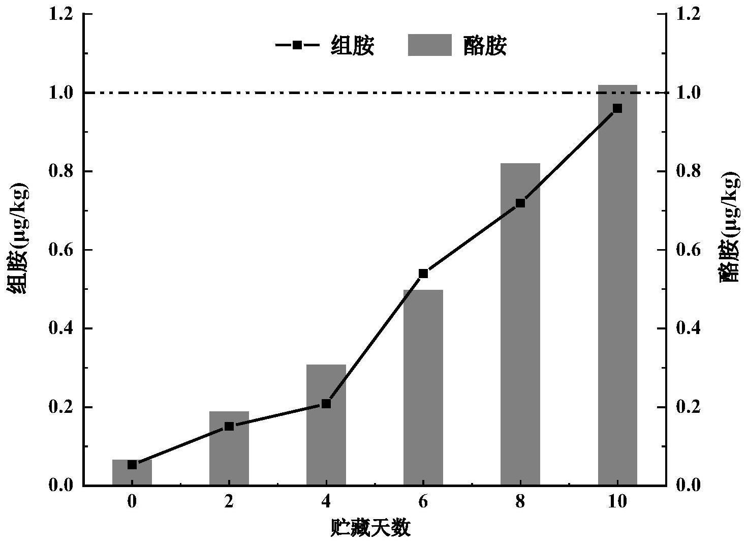 一种熟制小龙虾冷藏期间生物胺的安全性评估方法