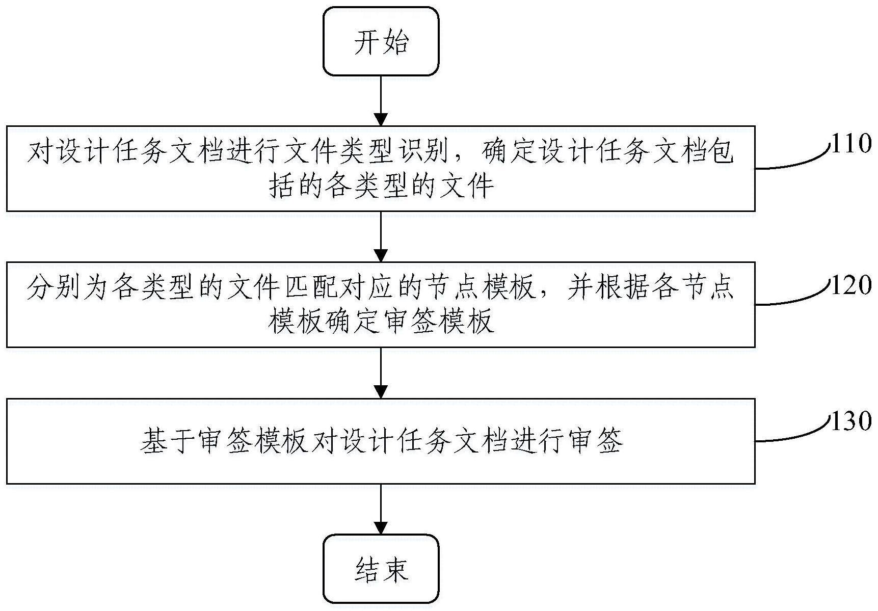 设计任务智能审签方法及装置与流程