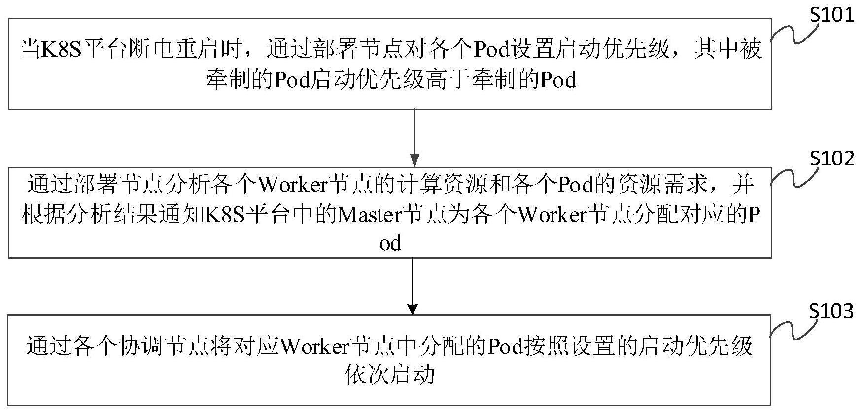 一种K8S的Pod启动方法、定制化插件和电子设备与流程